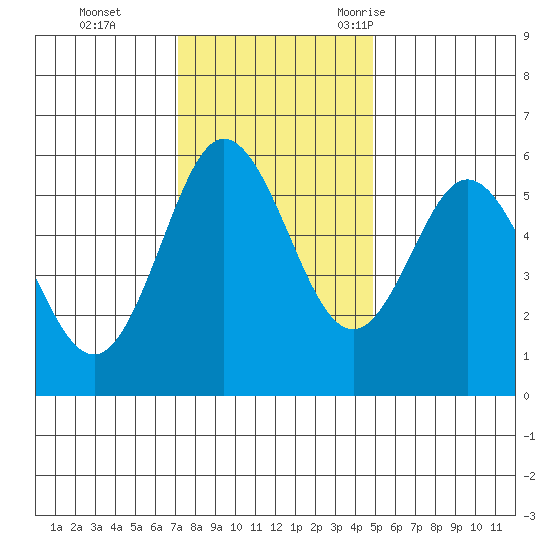 Empire tide chart for Sunday, November 14, 2021