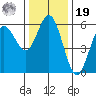 Empire tide chart for Friday, November 19, 2021