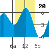 Empire tide chart for Saturday, November 20, 2021