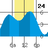 Empire tide chart for Wednesday, November 24, 2021