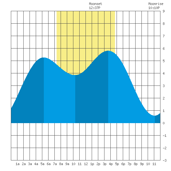 Empire tide chart for Thursday, November 25, 2021