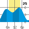 Empire tide chart for Thursday, November 25, 2021