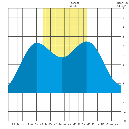 Empire tide chart for Friday, November 26, 2021