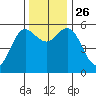 Empire tide chart for Friday, November 26, 2021