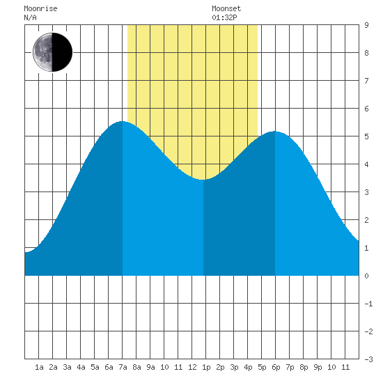 Empire tide chart for Saturday, November 27, 2021