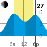 Empire tide chart for Saturday, November 27, 2021