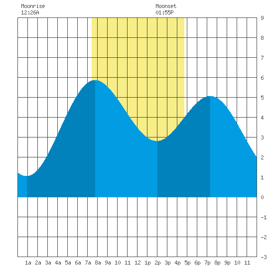Empire tide chart for Sunday, November 28, 2021