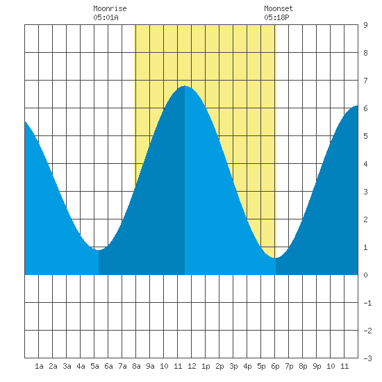 Empire tide chart for Tuesday, November 2, 2021