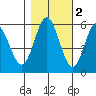 Empire tide chart for Tuesday, November 2, 2021