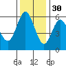 Empire tide chart for Tuesday, November 30, 2021