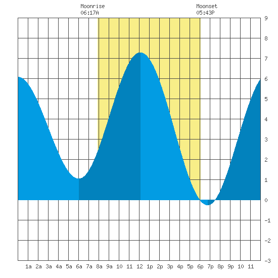 Empire tide chart for Wednesday, November 3, 2021