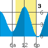 Empire tide chart for Wednesday, November 3, 2021
