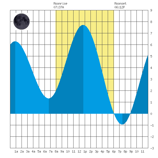 Empire tide chart for Thursday, November 4, 2021