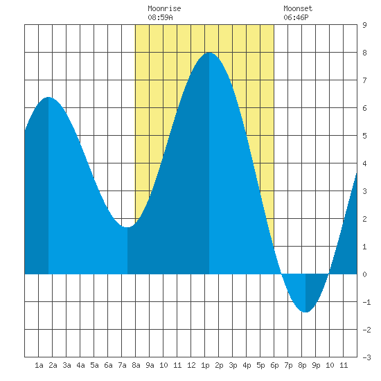Empire tide chart for Friday, November 5, 2021