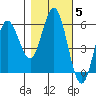 Empire tide chart for Friday, November 5, 2021