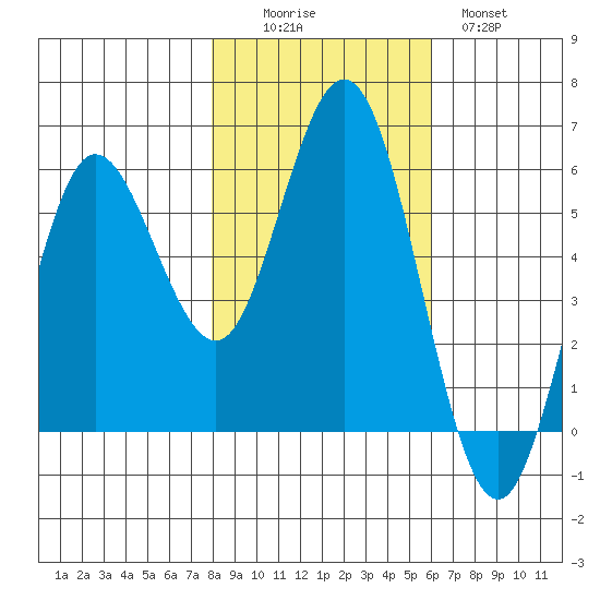 Empire tide chart for Saturday, November 6, 2021