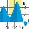 Empire tide chart for Saturday, November 6, 2021
