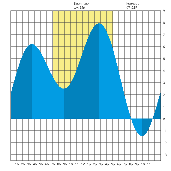 Empire tide chart for Sunday, November 7, 2021
