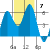 Empire tide chart for Sunday, November 7, 2021