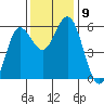 Empire tide chart for Tuesday, November 9, 2021