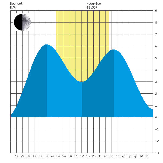 Empire tide chart for Friday, December 10, 2021