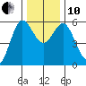 Empire tide chart for Friday, December 10, 2021