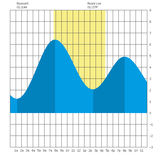 Empire tide chart for Sunday, December 12, 2021