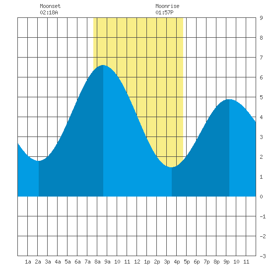 Empire tide chart for Monday, December 13, 2021