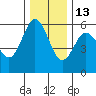 Empire tide chart for Monday, December 13, 2021