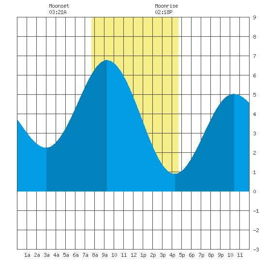 Empire tide chart for Tuesday, December 14, 2021