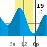 Empire tide chart for Wednesday, December 15, 2021