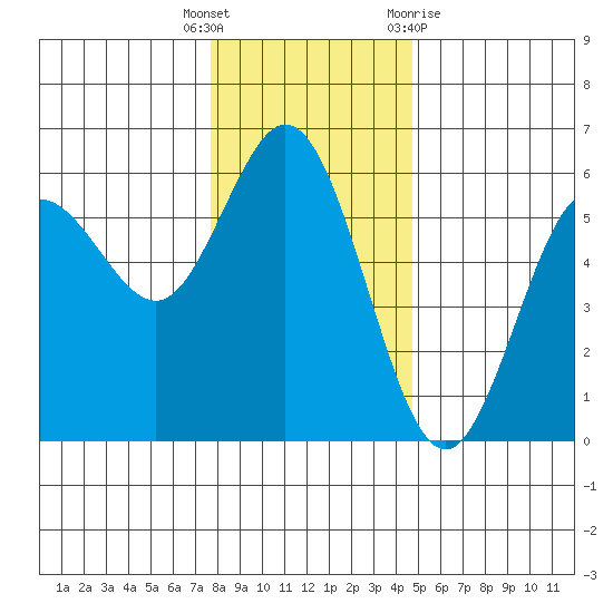Empire tide chart for Friday, December 17, 2021