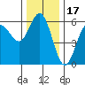 Empire tide chart for Friday, December 17, 2021