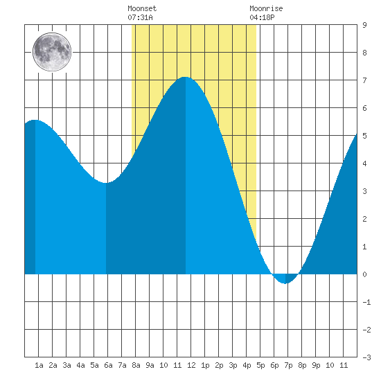 Empire tide chart for Saturday, December 18, 2021