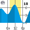 Empire tide chart for Saturday, December 18, 2021