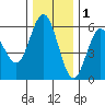 Empire tide chart for Wednesday, December 1, 2021