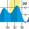 Empire tide chart for Wednesday, December 22, 2021