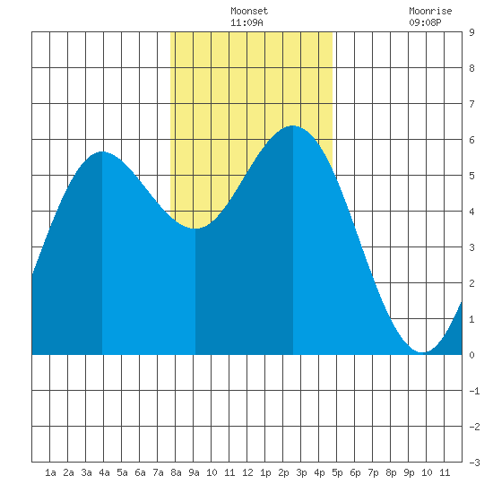 Empire tide chart for Thursday, December 23, 2021