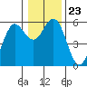 Empire tide chart for Thursday, December 23, 2021