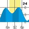 Empire tide chart for Friday, December 24, 2021