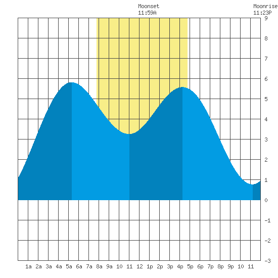 Empire tide chart for Saturday, December 25, 2021