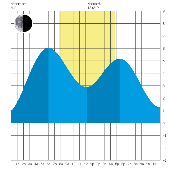 Empire tide chart for Sunday, December 26, 2021
