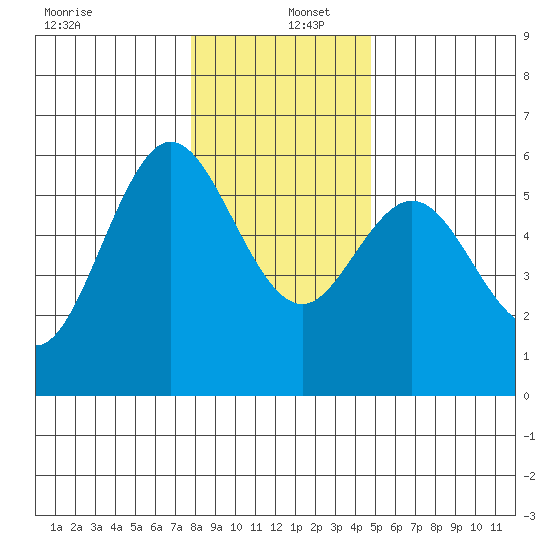 Empire tide chart for Monday, December 27, 2021