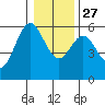 Empire tide chart for Monday, December 27, 2021