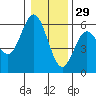 Empire tide chart for Wednesday, December 29, 2021