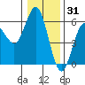 Empire tide chart for Friday, December 31, 2021