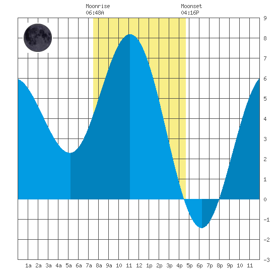 Empire tide chart for Friday, December 3, 2021