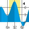 Empire tide chart for Saturday, December 4, 2021