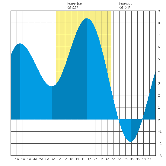 Empire tide chart for Sunday, December 5, 2021