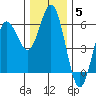 Empire tide chart for Sunday, December 5, 2021